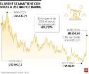 El precio del petróleo se desploma tras intervención del G7 para controlar los precios