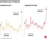 El día más volátil del precio del petróleo