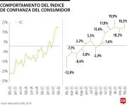 Confianza del Consumidor se ubicó en 18,3% en febrero y subió 0,1 puntos porcentuales