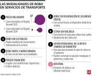 Conozca ocho modalidades de robo para que se proteja a la hora de tomar transporte
