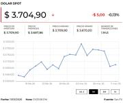 El dólar abrió la jornada al alza ante el reciente aumento en precio del petróleo brent