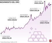 El oro opera estable, ya que la fortaleza del dólar contrarresta la demanda de activos refugio