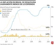 La inflación anual de Brasil disminuyó ligeramente menos de lo esperado en febrero