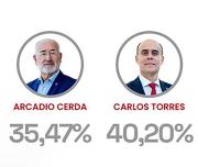 No se llegó a mayoría necesaria para definir rector de Universidad de Talca