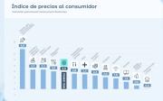 La inflación de febrero: alimentos, nafta y servicios, lo que más subió