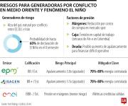 Alza en precio de gas por guerra en Medio Oriente afectará márgenes de generadoras