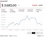 El dólar abrió jornada a la baja tras las nuevas declaraciones de Trump y de Khamenei