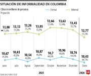 El nivel de informalidad cedió levemente en enero, pero sigue por encima de 55%
