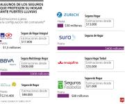 El aumento de lluvias aceleró la demanda de seguros de vivienda para mitigar riesgos
