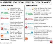 Conozca cuales son las tarjetas de crédito y débito que no cobran cuota de manejo