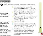 La cascada de impuestos que deja la emergencia económica declarada por el Gobierno