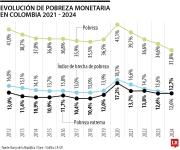 Cerca de 3,4 millones de personas salieron de pobreza monetaria entre 2021 y 2024