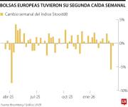 Bolsas europeas se encaminan a su segunda caída semanal por la guerra con Irán