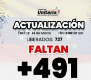 Plataforma Unitaria reportó 727 liberaciones y señala que aún faltan más de 491 -