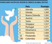 Islandia, Irlanda y Nueva Zelanda lideran entre los países más pacíficos del mundo