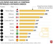 Países Bajos y México, los países que más le compran petróleo a Estados Unidos