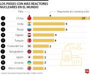 China lidera por amplia diferencia la lista de países construyen reactores nucleares