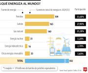 Petróleo, carbón y gas natural, las principales fuentes de energía que usa el mundo