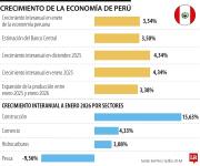 Economía de Perú creció 3,54% interanual en enero, dijo el Instituto de Estadística