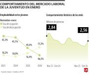 Durante enero se registraron 2,56 millones de jóvenes que no estudian ni trabajan
