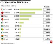 Exportaciones a África representaron solamente 1,3% de las ventas externas de 2025