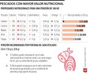 Pescados más nutritivos para comer en cuaresma van desde $20.000 y hasta $51.000
