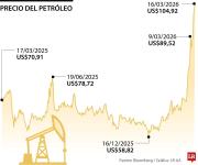 Crudo se encamina a alzas por amenazas a la exportación por el conflicto en Oriente