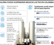 Gloria suspendió su negocio de leche en Colombia y cierra parcialmente su planta