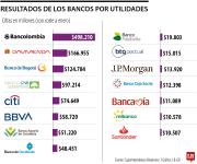 Bancolombia, Banco Davivienda y Banco de Bogotá los de más utilidades en enero