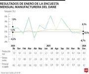 La producción real de la industria manufacturera registró una caída de 0,5% en enero