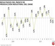 Producción industrial alcanzó dos meses en negativo con balance de -0,5% en enero