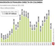 Inversión extranjera directa tuvo el peor arranque para un primer bimestre desde 2021