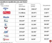 Conozca las empresas que dominan actualmente el mercado de lácteos en Colombia