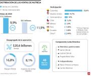 Grupo Nutresa no descarta planes en el mercado europeo a largo plazo
