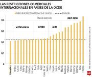 Colombia es tercera en la región en barreras a inversión de empresas extranjeras