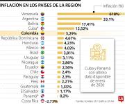 Venezuela, Argentina y Bolivia, donde más suben los precios entre países de la región