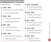 Los roles y funciones del vicepresidente