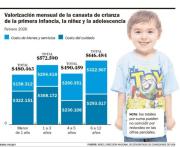 El costo de criar un hijo: se precisan ya más de $600 mil