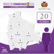 Bolivia registra 20 feminicidios en menos de tres meses de 2026