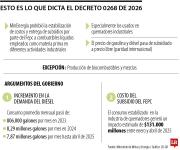 MinEnergía cerró la puerta a subsidios del Fepc a combustibles usados en sector industrial