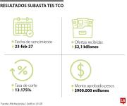 El Ministerio de Hacienda colocó $900.000 millones en TES de corto plazo