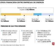 Gobierno adeuda $9,2 billones a empresas de energía y advierten riesgo de apagón