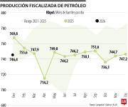 Producción petrolera de enero cayó 3% interanual con 746.400 barriles de crudo diarios