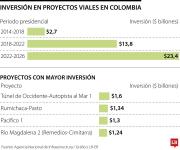 Inversión en proyectos de infraestructura vial sumó $23,4 billones entre 2023 y 2026