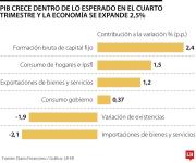 PIB crece dentro de lo esperado en el cuarto trimestre y la economía se expande 2,5%