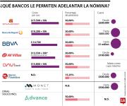 Conozca cuáles son las entidades que le permiten adelantar el pago de la nómina