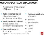 El mercado local de snacks ya supera los $15 billones y tiene un crecimiento de 5%