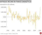 Alza del crudo deja ingresos en fondos energéticos en camino a máximo de 12 años