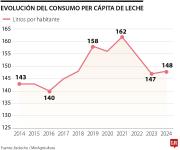 Negocio de la leche necesita un revolcón