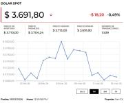Dólar cotiza la jornada a la baja tras la decisión de la Reserva Federal de mantener las tasas